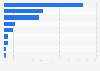 Distribution of the global art market in 2015, by country