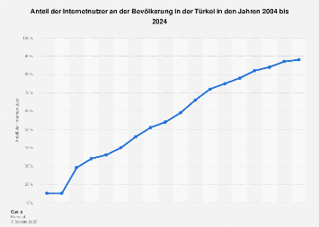 Anteil der Internetnutzer in der Türkei bis 2017