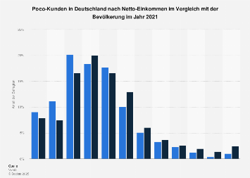 Umfrage in Deutschland zum Netto-Einkommen der Kunden von Poco Domäne 2017
