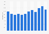 Number of groundsmen & greenkeepers in the United Kingdom (UK) 2011-2019