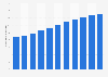 Primary school enrollment Macau 2008-2017