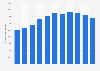 Kindergarten enrollment Macau 2008-2017