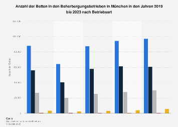 Anzahl der Betten in den Beherbergungsbetrieben in München nach Betriebsart bis 2017