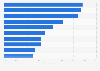 Leading smartphone uses of global travelers while on vacation as of August 2014