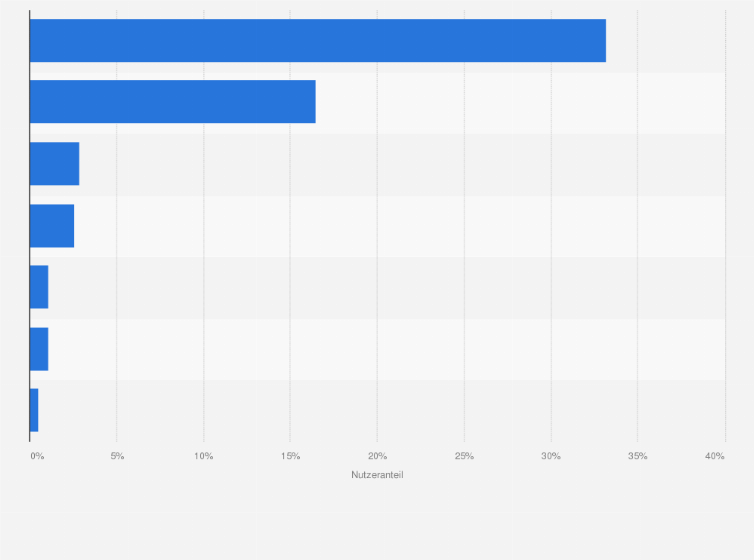Statistik: Anteil der Online-Shopper im europäischen Ausland, der auch bei Internet-Händlern in Skandinavien bestellt im Jahr 2013 nach Ländern