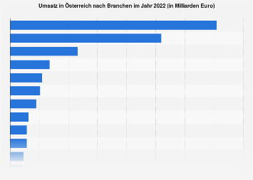 Umsatz in Österreich nach Branchen 2017