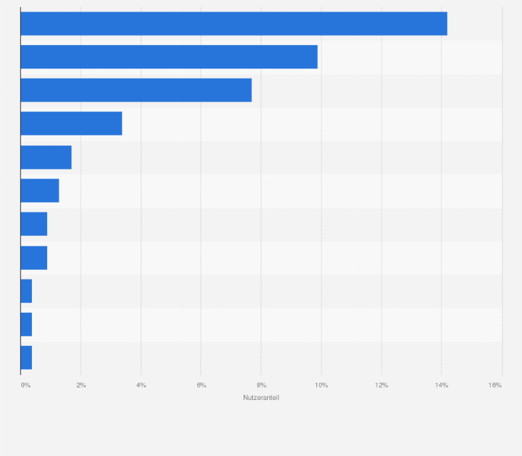 Statistik: Anteil der Online-Shopper im europäischen Ausland, der auch bei Internet-Händlern in Spanien bestellt im Jahr 2013 nach Ländern