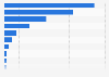 Anteil der Nutzer italienischer Webshops nach Ländern 2013