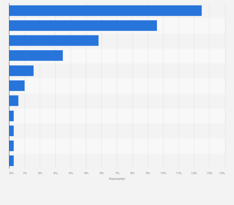 Statistik: Anteil der Online-Shopper im europäischen Ausland, der auch bei Internet-Händlern in Italien bestellt im Jahr 2013 nach Ländern