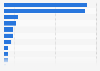Anteil der Nutzer polnischer Webshops nach Ländern 2013