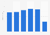 Real gross domestic product of Macau 2013-2017