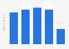 Real gross domestic product per capita in Macau 2010-2017