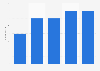 Number of employees of Reckitt Benckiser's pharmaceutical division 2010-2014