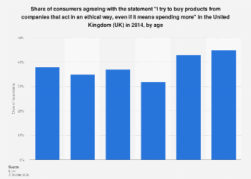 Consumers buying from ethical retailers, by age 2014 survey| Statista