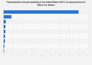 U.S. expected consumer spending by seasonal event 2017
