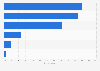 Adults who have tried e-cigarettes in Great Britain 2014, by smoking status