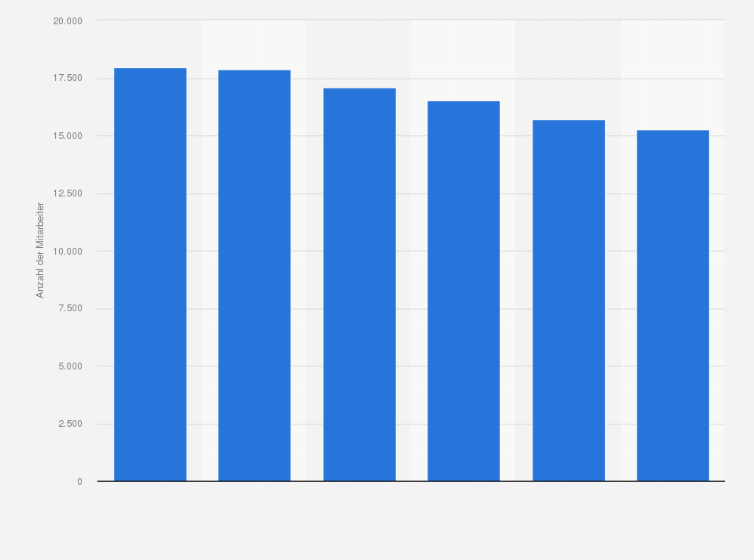 Statistik: Anzahl der Mitarbeiter von Kaiser's Tengelmann in Deutschland in den Jahren 2010 bis 2015