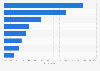 Media consumed before going to bed in the United Kingdom (UK) 2012