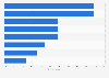 Media consumed on weekends in the United Kingdom (UK) 2012