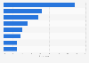 Media consumed when with family in the United Kingdom (UK) 2012