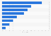 Media consumed in the bathroom in the United Kingdom (UK) 2012