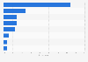 Media consumption when travelling as a car passenger in the United Kingdom (UK) 2012