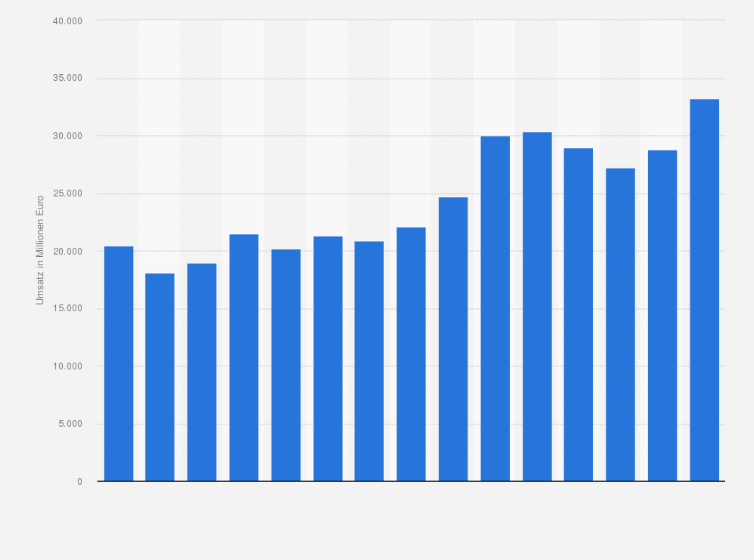 Statistik: Umsatz in der Verarbeitung von Kaffee und Tee in der Europäischen Union in den Jahren 2008 bis 2022 (in Millionen Euro)