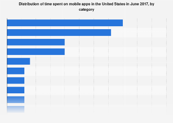 Share of time spent on mobile apps in the United States 2017, by category