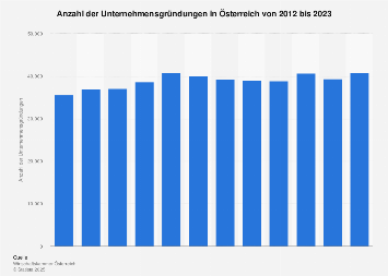 Unternehmensgründungen in Österreich bis 2018