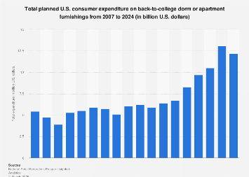 U.S. planned expenditure on back-to-college dorm or apartment furnishings 2007-2017
