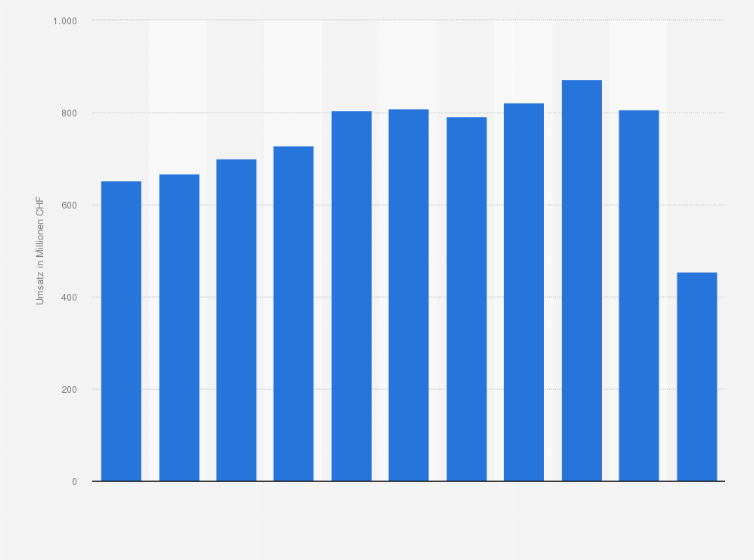 Statistik: Umsatz in der Verarbeitung von Kaffee und Tee in der Schweiz in den Jahren 2012 bis 2022 (in Millionen CHF)