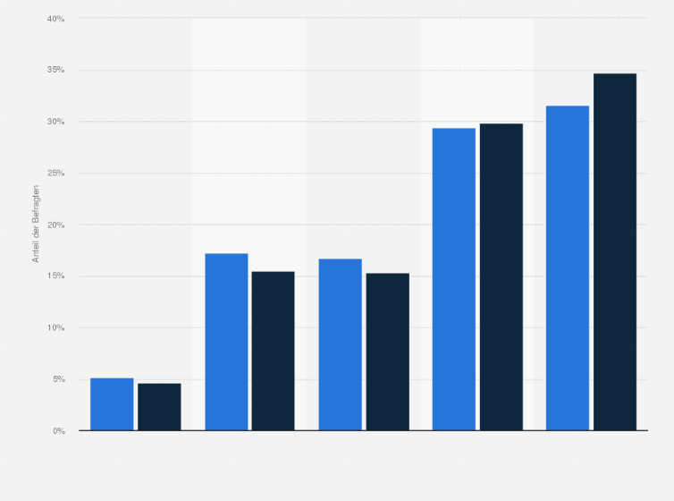 Statistik: Poco-Kunden in Deutschland nach Häufigkeit von Basteln und Heimwerken ("Do It Yourself") in der Freizeit im Vergleich mit der Bevölkerung im Jahr 2021