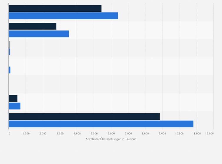 Statistik: Anzahl der Gästeübernachtungen in den Beherbergungsbetrieben in München im Jahr 2024 nach Betriebsart und Herkunft (in 1.000)