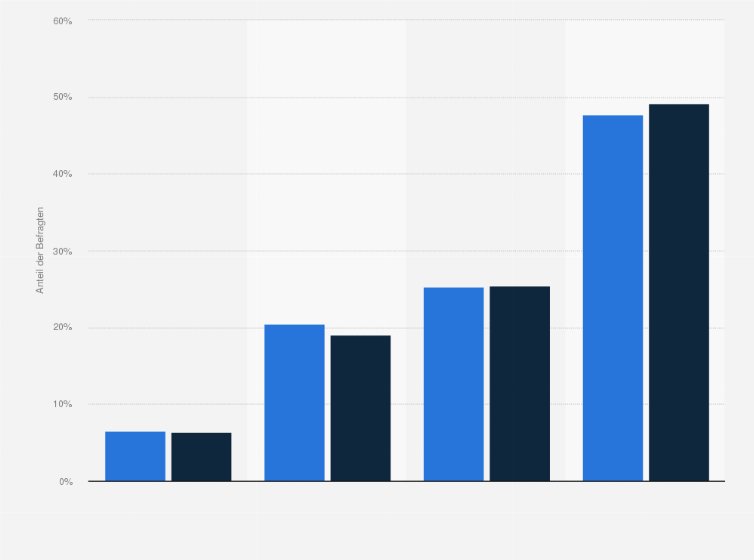 Statistik: Poco-Kunden in Deutschland nach Interesse an Informationen über Renovieren und Bauen im Vergleich mit der Bevölkerung im Jahr 2020