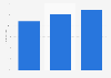 Google Plus account ownership worldwide 2014