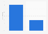 Facebook: gender distribtion of MENA audiences 2014