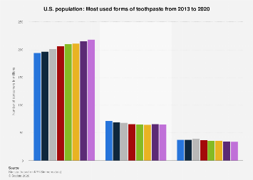 U.S.: preferred forms of toothpaste used 2013-2020| Statista