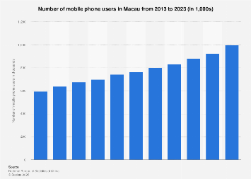Number of mobile phone users in Macau 2008-2016