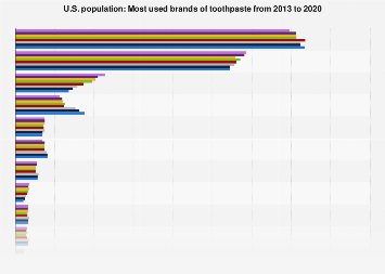 U.S.: preferred brands of toothpaste used 2013-2020| Statista