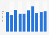 Number of librarians and related professionals in the United Kingdom (UK) 2011-2019