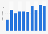 Number of advertising accounts managers in the United Kingdom (UK) 2011-2018