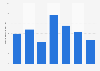 Number of collector salespersons in the United Kingdom (UK) 2011-2017