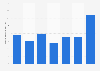 Number of roundspersons and van salespersons in the United Kingdom (UK) 2011-2017
