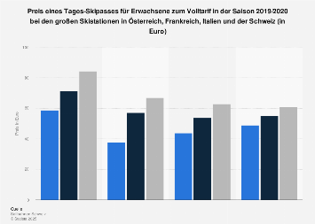 Preis für Tages-Skipässe in ausgewählten Ländern Europas 2017/18