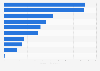 Average yearly electricity use of household cooking devices in England 2011