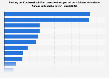 Kundenzeitschriften (branchenbezogen) mit der höchsten Auflage im 4. Quartal 2018