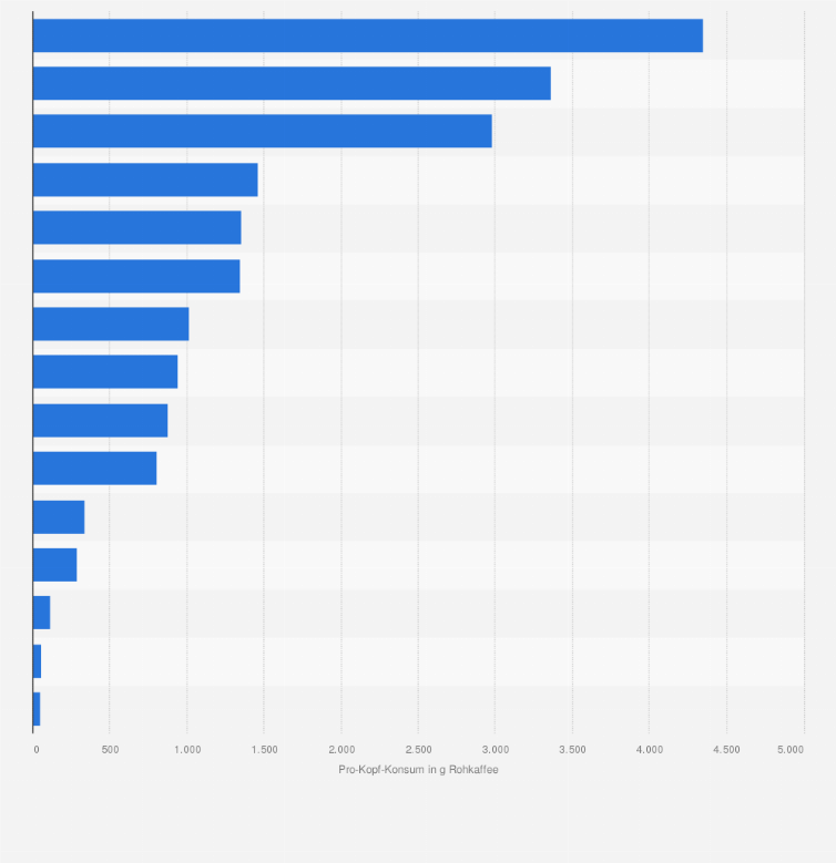 Statistik: Pro-Kopf-Konsum von Kaffee in Ost- und Südostasien nach Ländern im Jahr 2012 (in Gramm Rohkaffee)