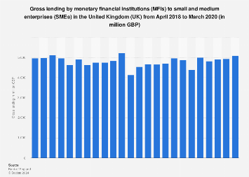 MFIs gross lending to non-financial small and medium enterprises in the UK 2017-2018