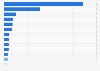 Average yearly electricity use of household audiovisual devices in England 2011