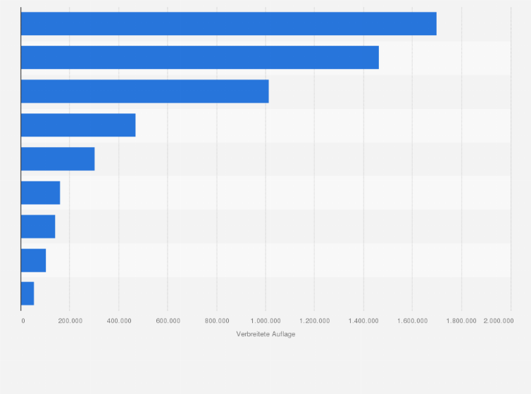 Statistik: Ranking der Kundenzeitschriften (unternehmensbezogen) mit der höchsten verbreiteten Auflage in Deutschland im 1. Quartal 2025